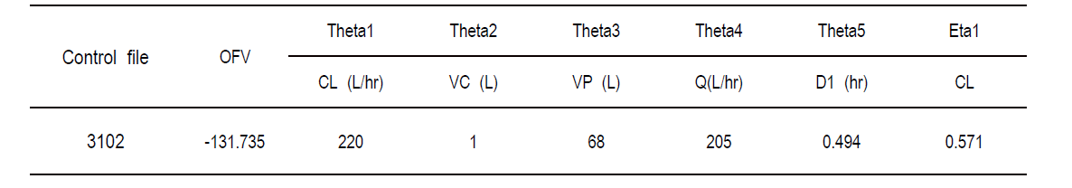 OFV and PK parameters for model 3214