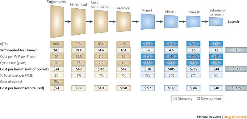 R&D model yielding costs to successfully discover and develop a single new molecular entity.