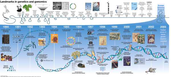 Landmarks in genetics and genomics