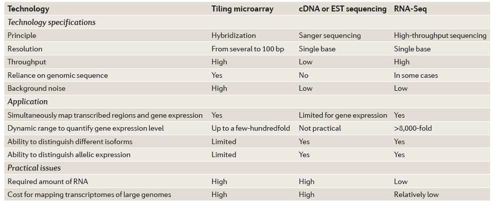 다른 transcriptomics 방법과 비교한 RNA-Seq의 장점