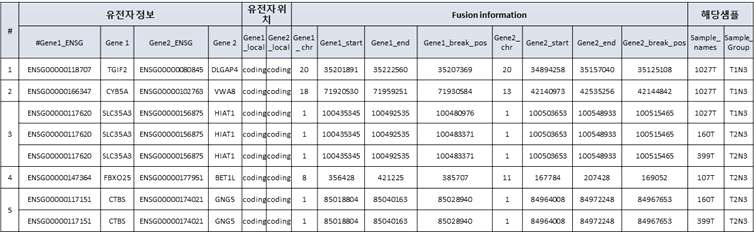 림프절 전이 위암 특이적 fusion 유전자 리스트