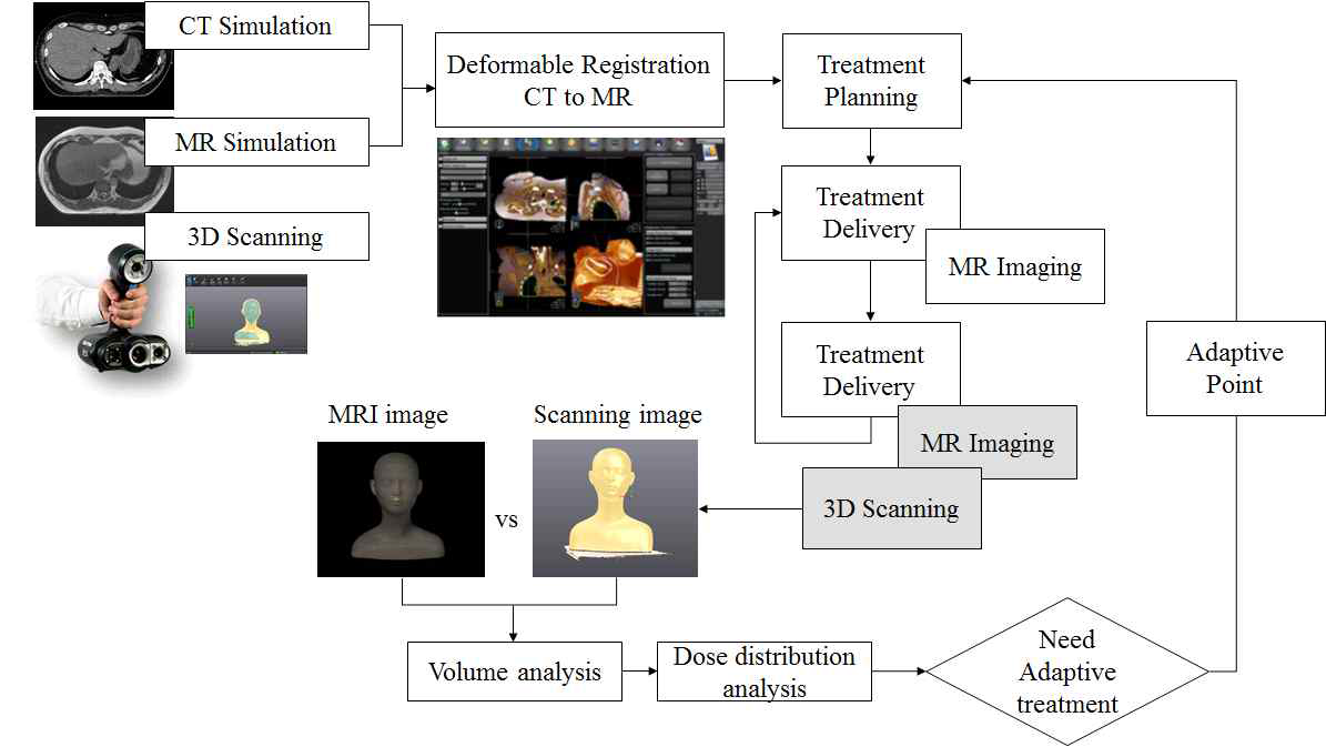 MRI영상 및 3D 스캐너영상을 이용한 체적 변화 추적에 따른 개인 맞춤형 방사선치료 프로토콜 모델