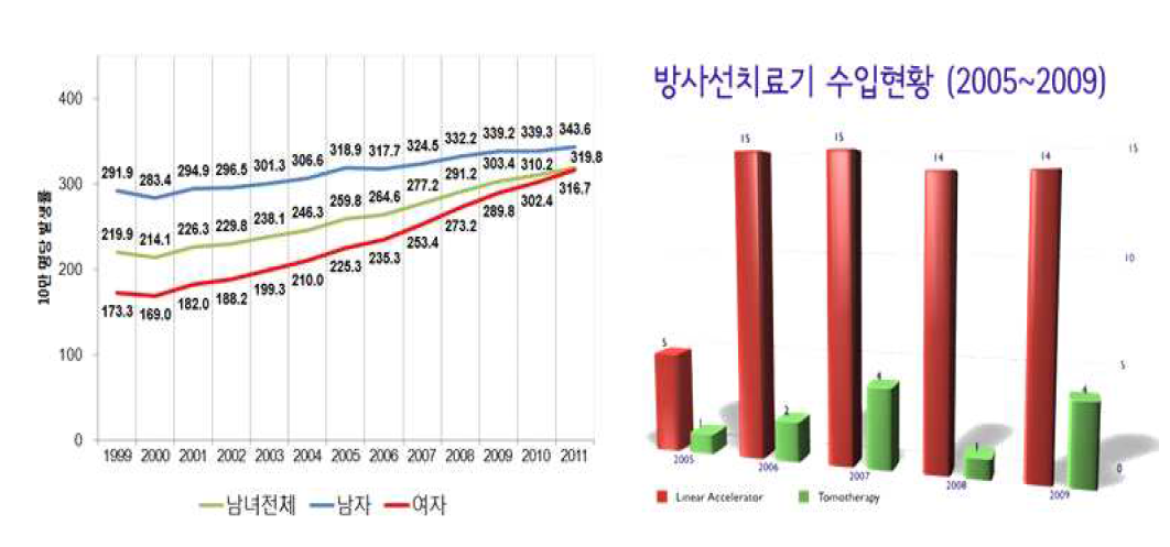 한국인의 암 발병률(좌)과 방사선치료기 수입현황(우) 그래프. 암환자에 대한 방사선치료 비율은 30~40% 정도이며, 암환자 증가와 함께 방사선치료시설 또한 꾸준히 증가하고있는 추세임.