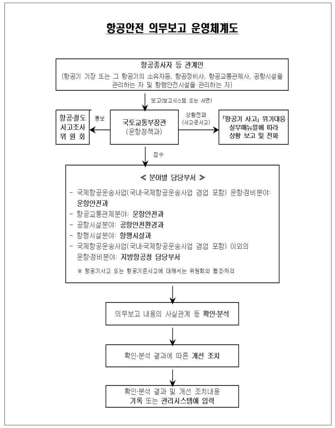 항공안전 의무보고 운영체계도