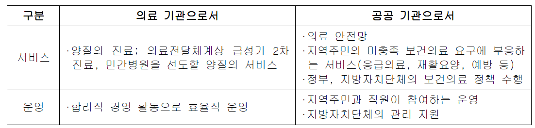 지역거점공공병원 기능 모델의 주요 구성