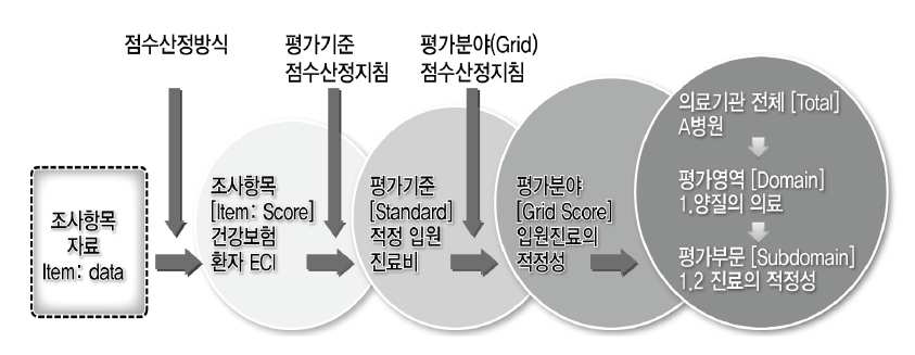 점수화를 위한 결과종합 위계체계