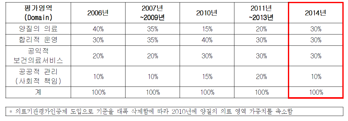 평가영역별 가중치 연도별 변화