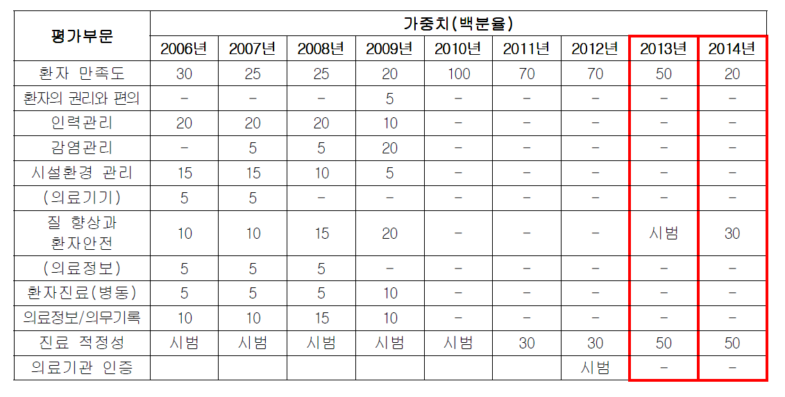 양질의 의료 영역의 평가부문별 가중치 연도별 변화