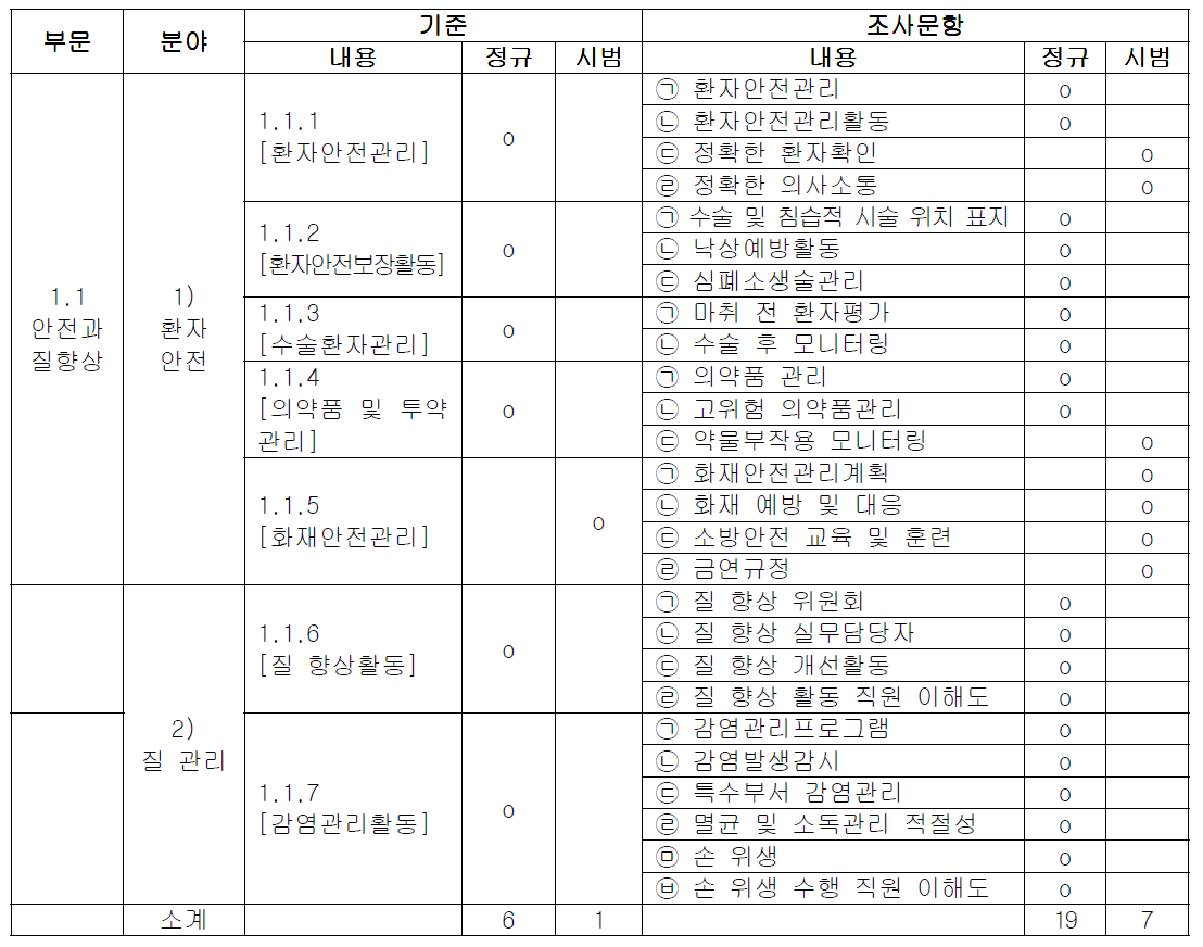 2014년 양질의 의료 영역의 조사항목