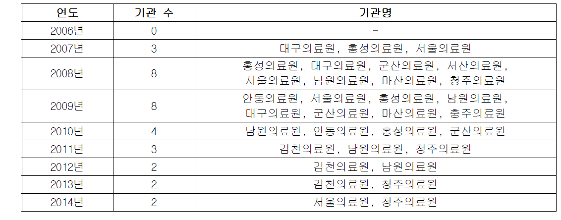 연도별 A등급 기관 현황