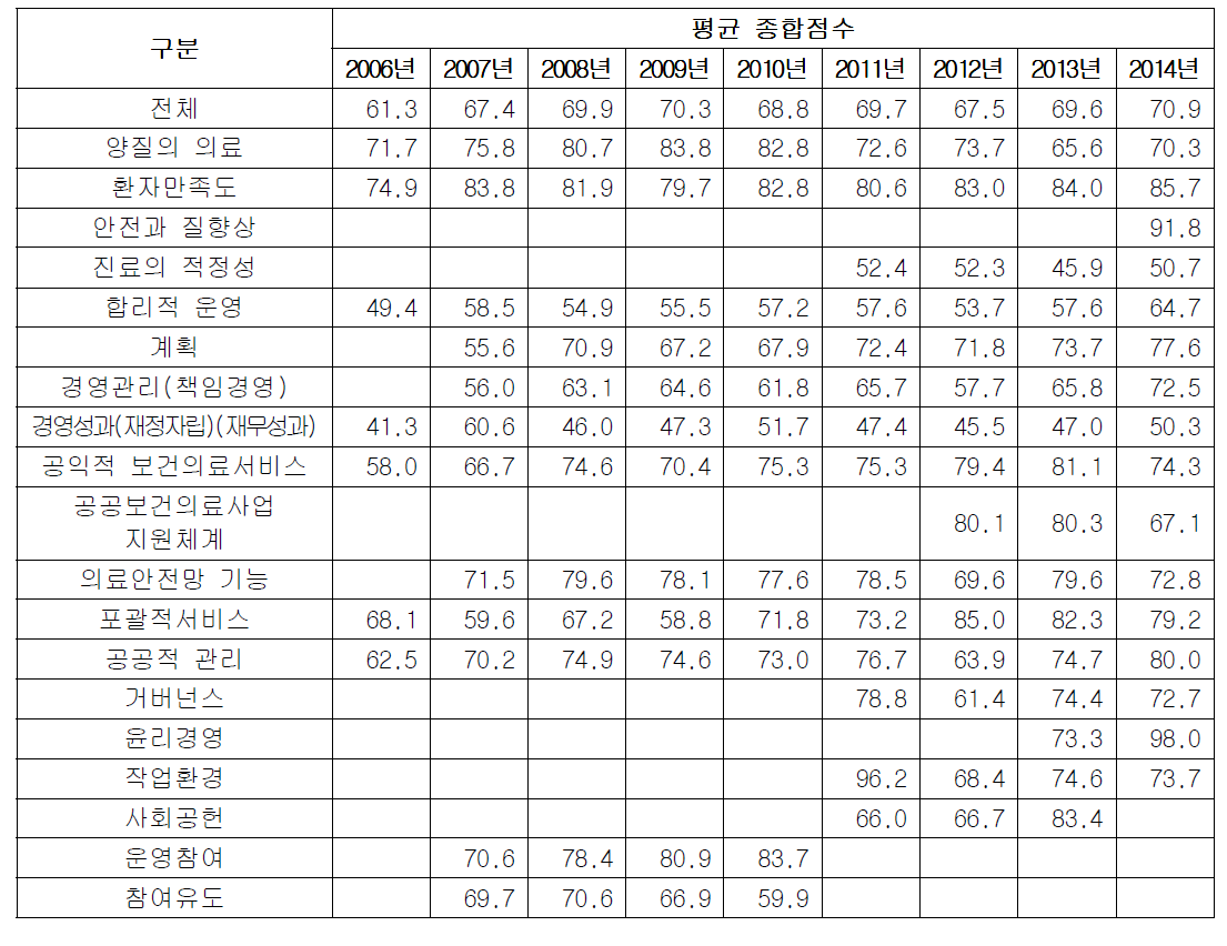 연도별 평균 종합점수 (100점 기준)