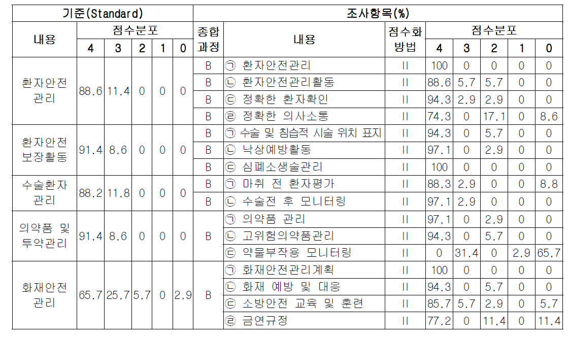 환자안전 평가기준 및 점수분포