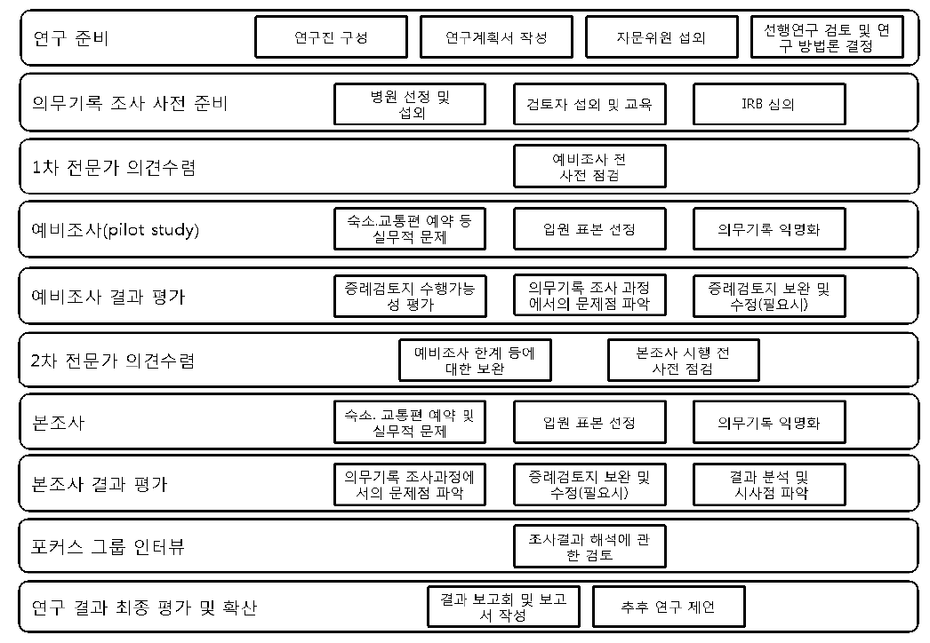 의무기록 조사(안) 흐름도