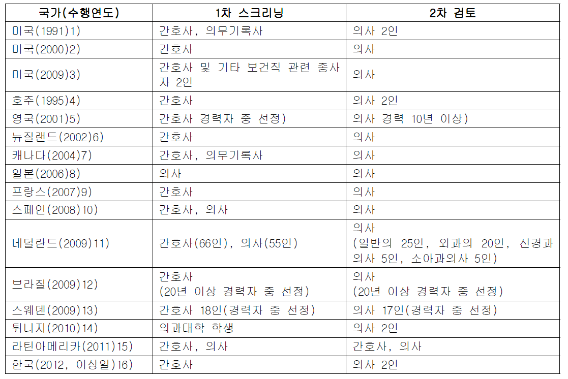 국내외 의무기록 조사의 스크리닝 및 검토 인력 현황