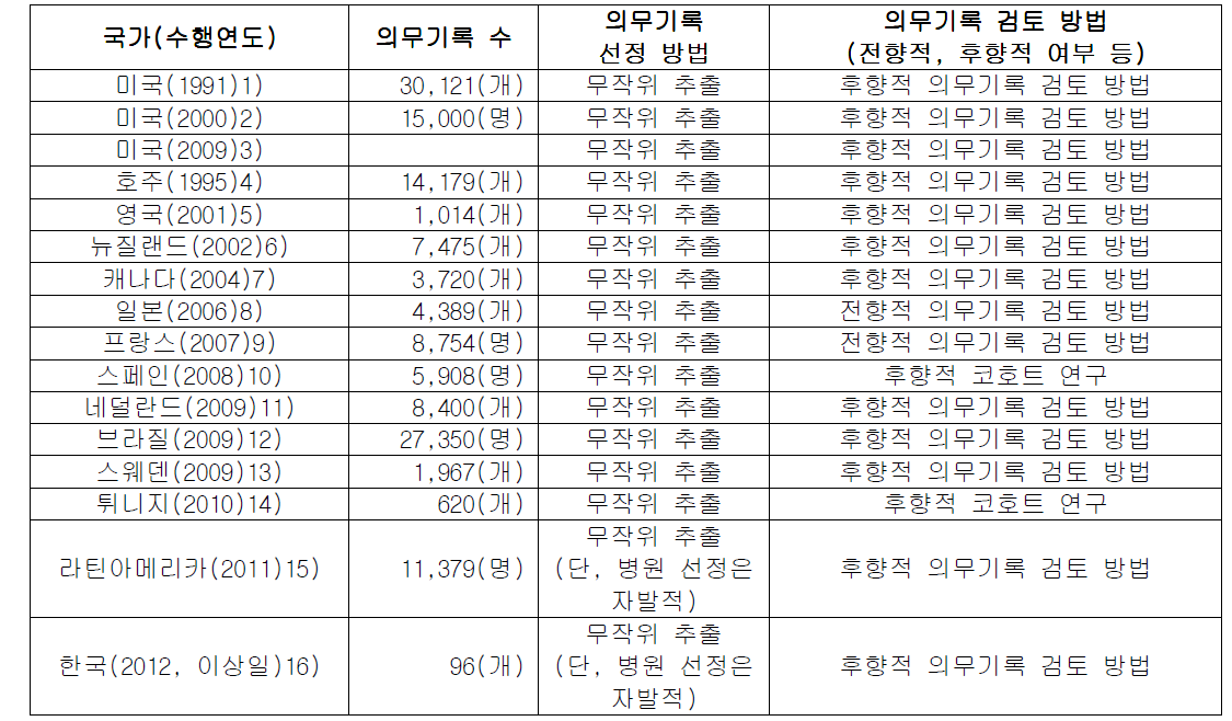 국내외 의무기록 조사의 의무기록 선정 및 검토 방법