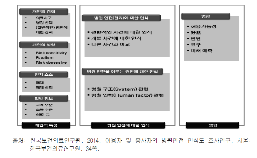 설문지의 세부 영역