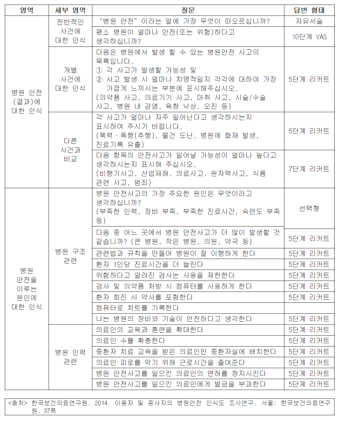 이용자용 설문지 구성: 병원 안전에 대한 인식