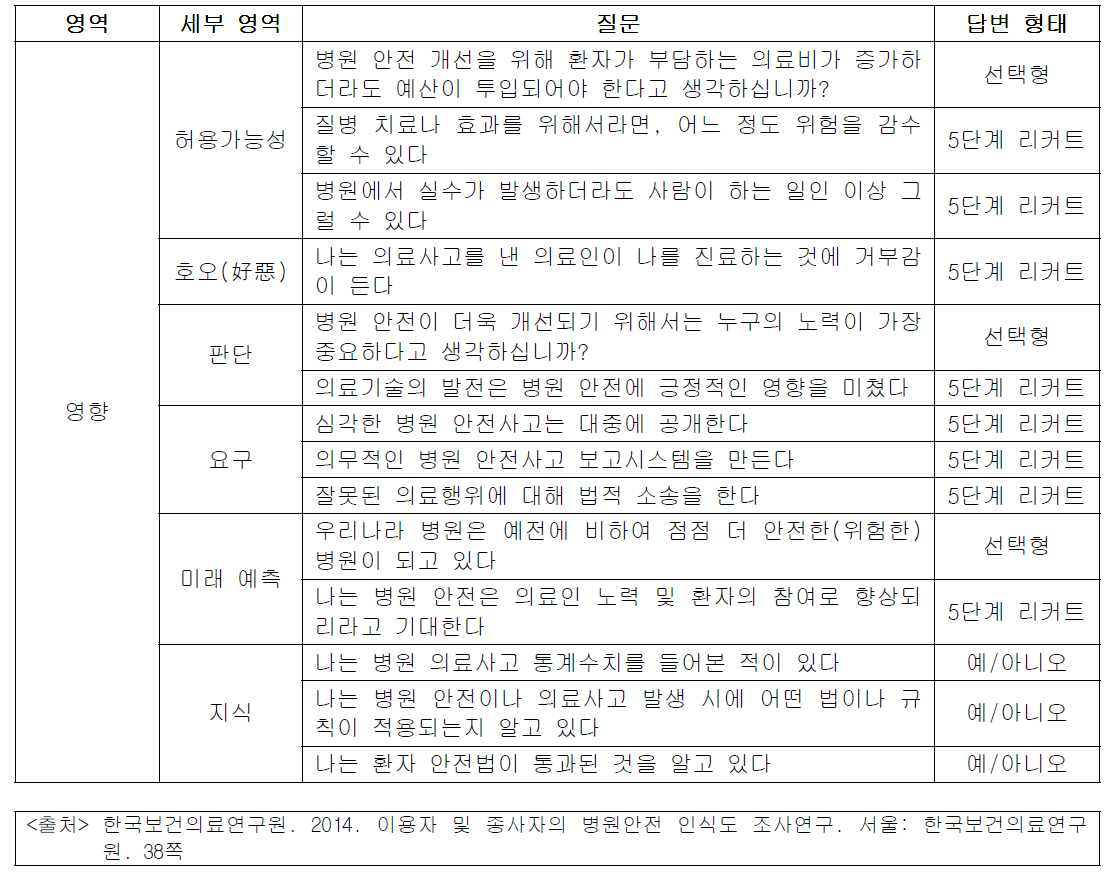 이용자용 설문지 구성: 영향