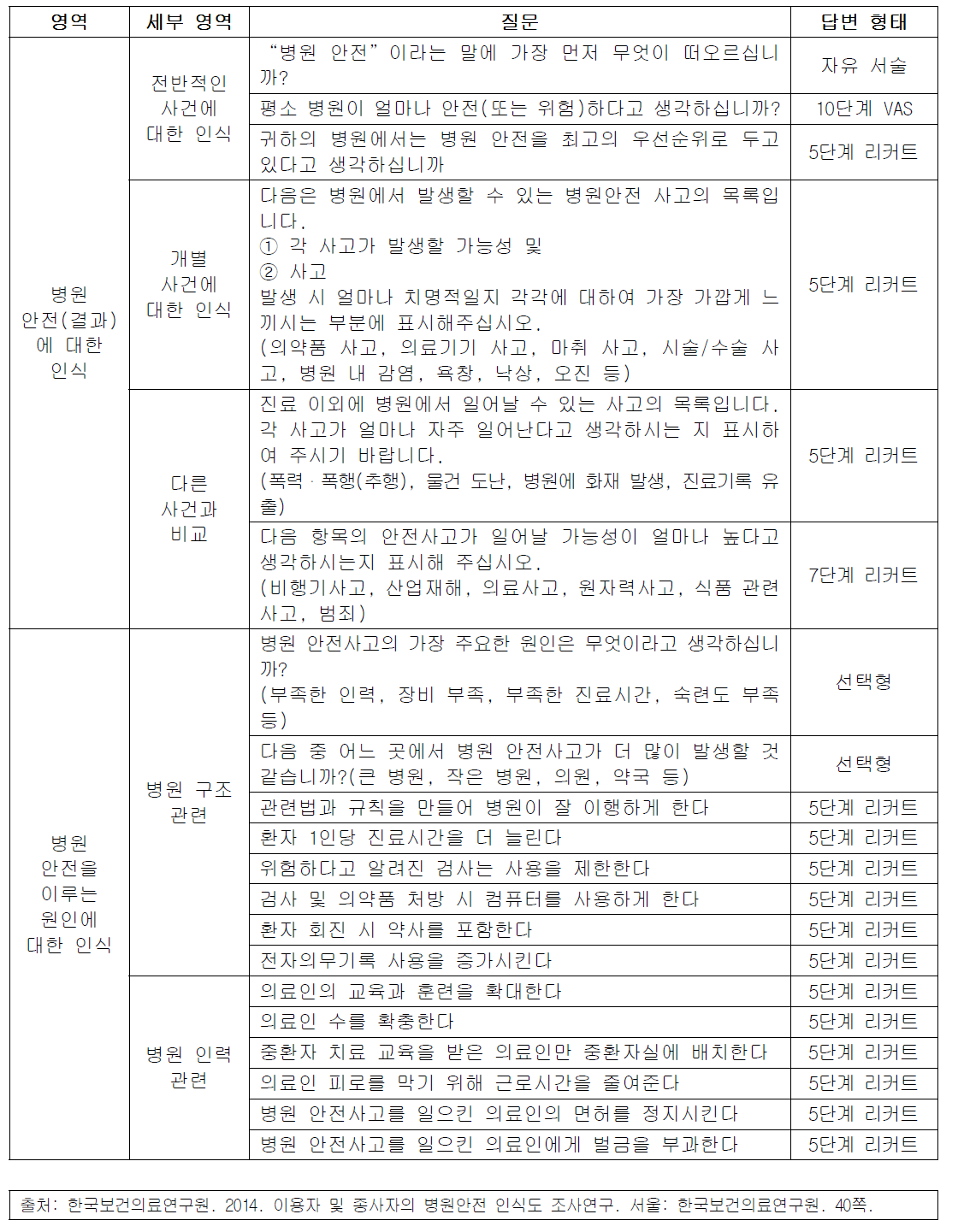 의료진용 설문지 구성: 병원 안전에 대한 인식