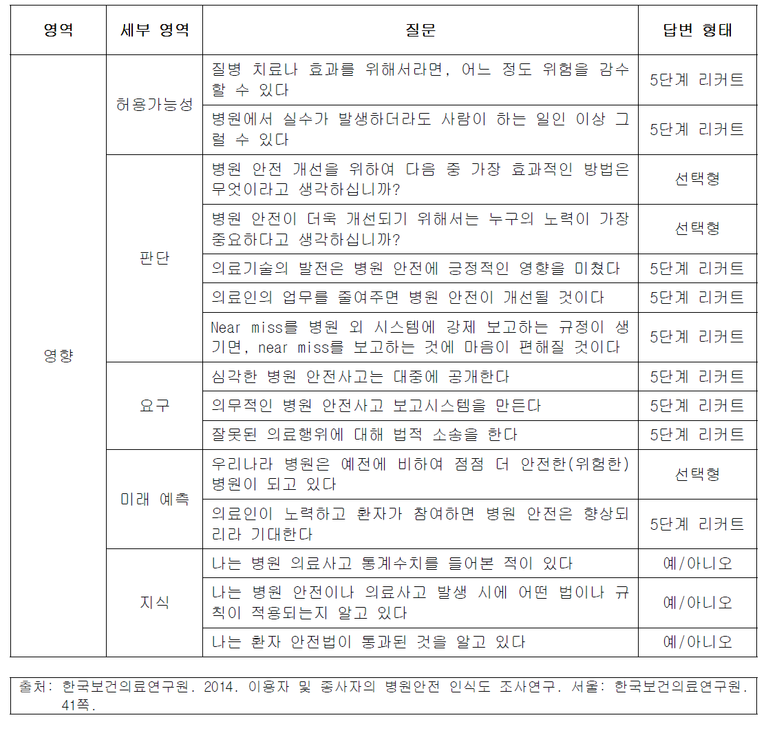 의료진용 설문지 구성: 영향