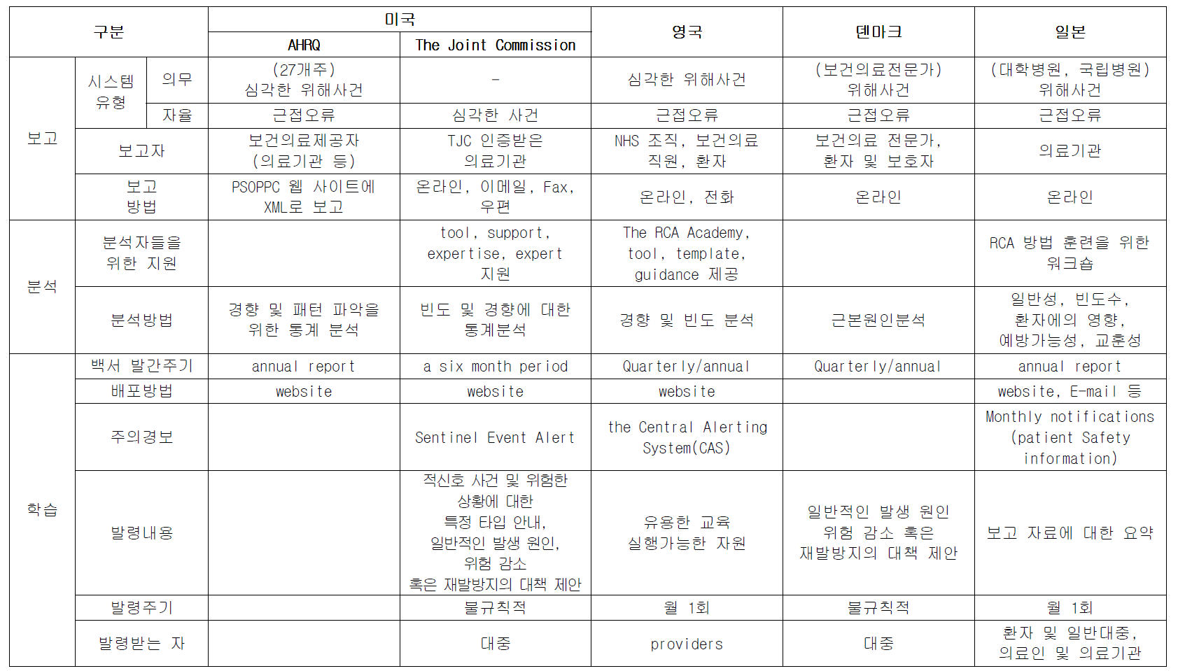 국외 보고학습시스템