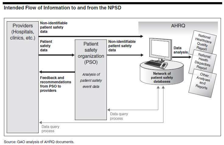 미국 환자안전자료의 흐름