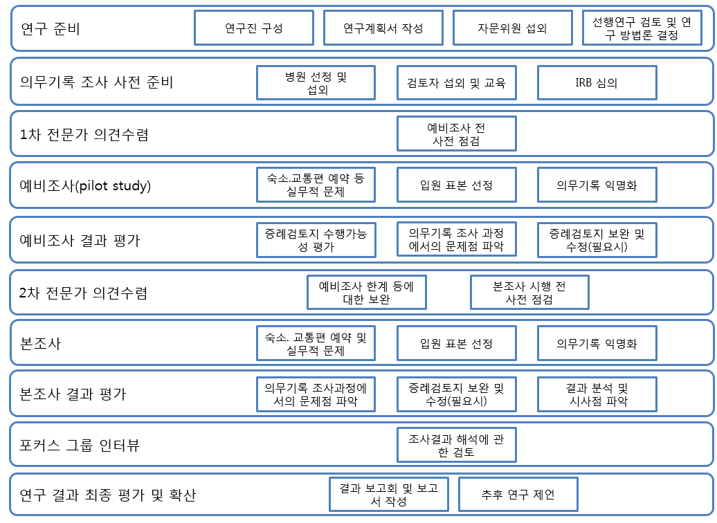 의무기록 조사 흐름도