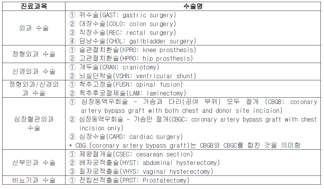 진료과별 감시 대상 수술