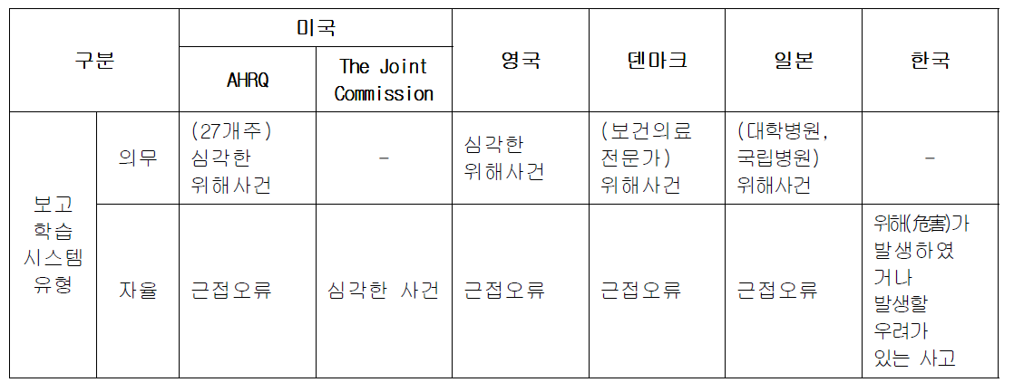 국가별 보고학습시스템 유형 및 보고 대상