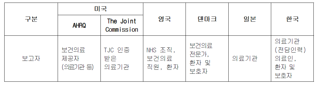 국가별 보고자