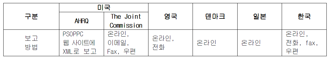 국가별 보고방법