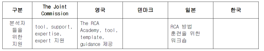 국가별 보고자료 분석을 위한 지원