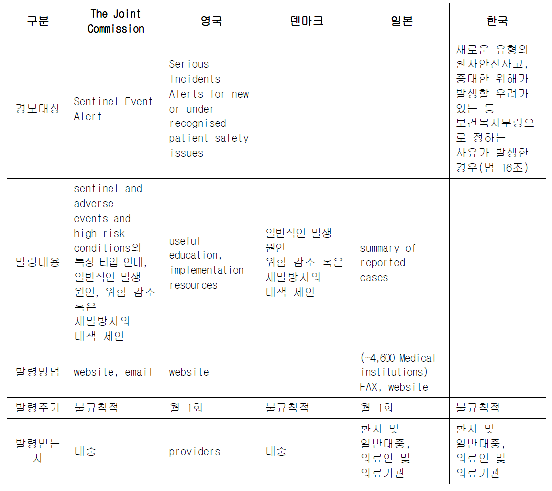 국가별 주의경보 관련 사항