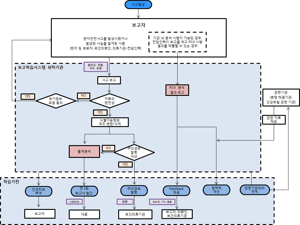 보고학습시스템의 업무 프로세스 개요