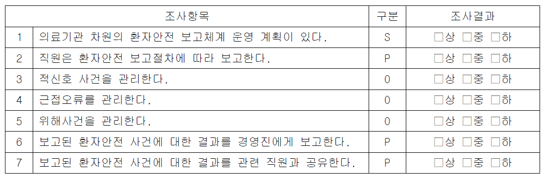 의료기관인증 조사기준(상급종합병원용) 중 환자안전 보고체계 운영 조사항목