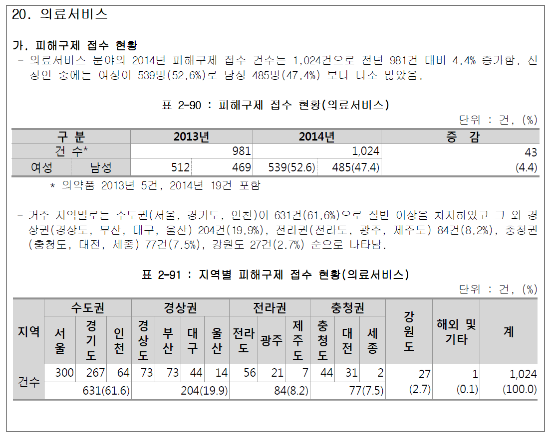 소비자피해구제 연보 및 사례집