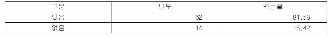 환자안전과 질 향상 전담 부서 여부