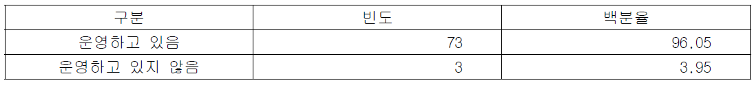 기관 내 환자안전사고 보고학습시스템 운영 여부