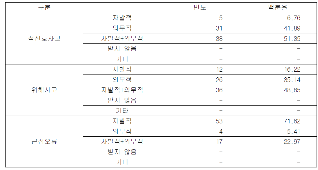 환자안전사고 보고학습시스템의 유형