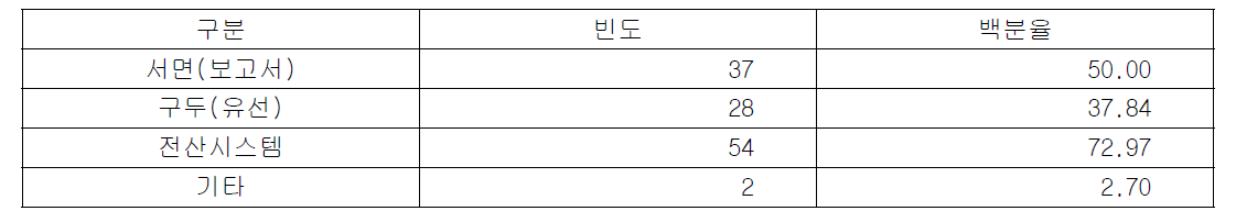 환자안전사고 보고학습시스템의 보고 방법