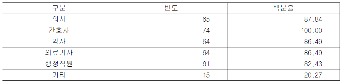 환자안전사고 보고학습시스템에 보고 가능한 직종