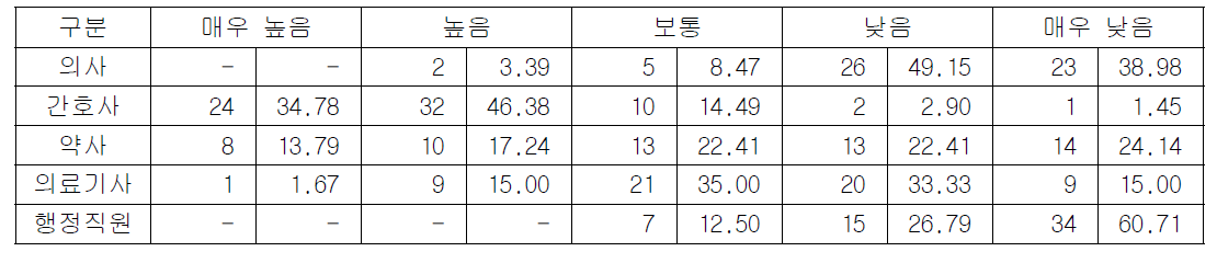 환자안전사고 보고학습시스템에 보고 가능한 직종별 보고율