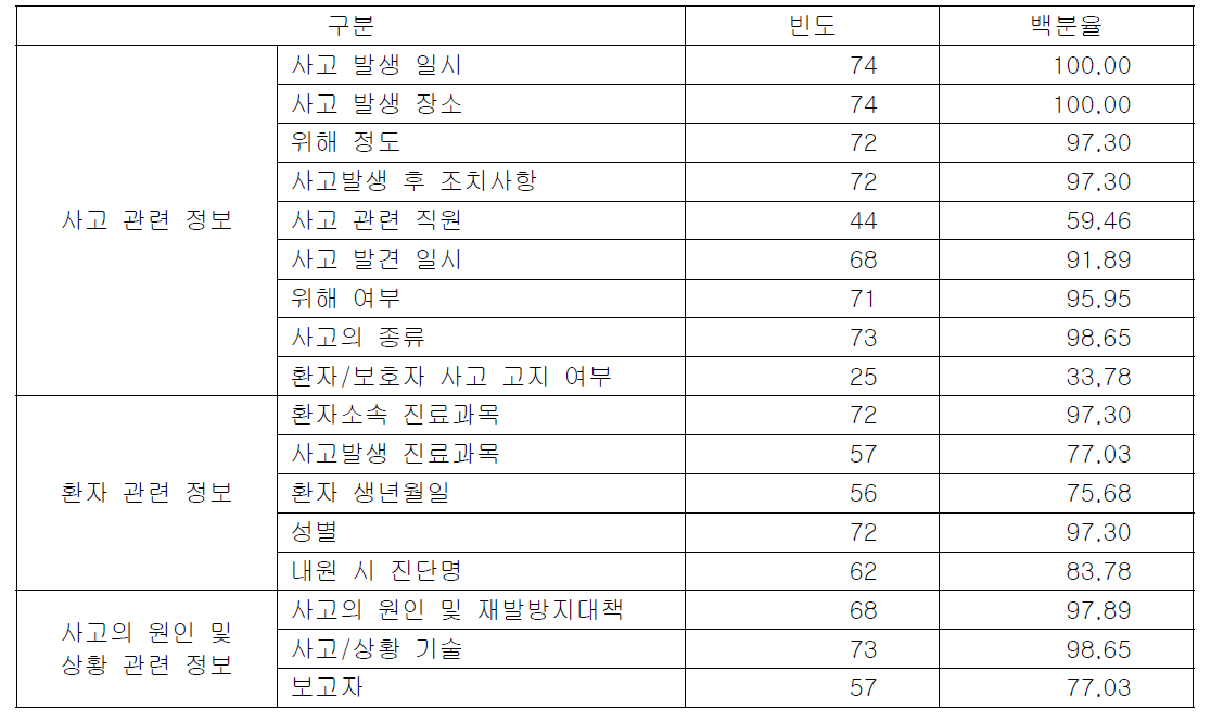 환자안전사고 보고학습시스템에서 수집하고 있는 보고항목