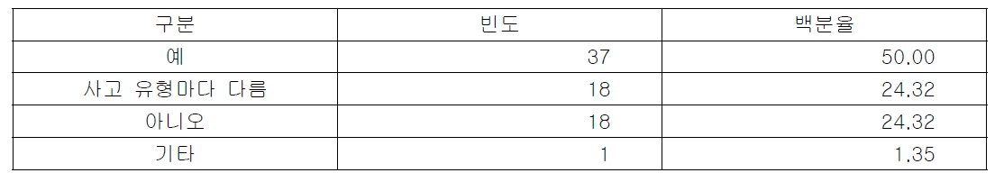 환자안전사고 보고에 사고 관련 직원 정보 익명처리 여부