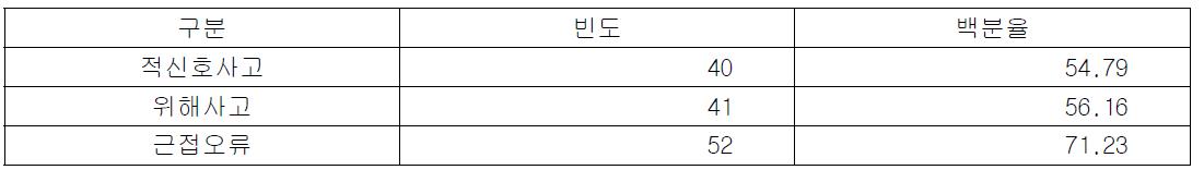 사고 유형별 환자안전사고 보고에 사고 관련 직원 정보 익명처리 여부