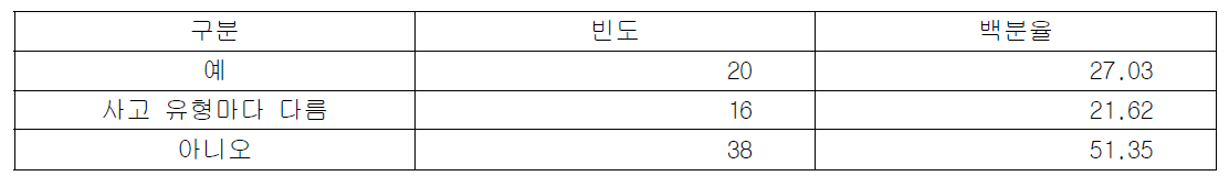 환자안전사고 보고에 환자 관련 내용 정보 익명처리 여부