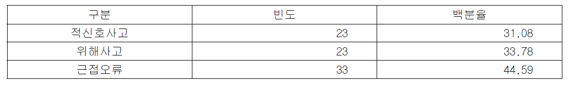 사고 유형별 환자안전사고 보고에 사고 관련 직원 정보 익명처리 여부