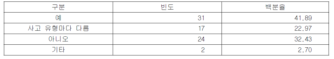 환자안전사고 보고에 보고자 관련 정보 익명처리 여부