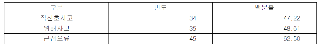 사고 유형별 환자안전사고 보고에 보고자 관련 정보 익명처리 여부