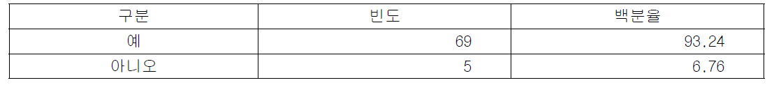 기관 내 보고받은 사고에 대한 분석 시행 여부